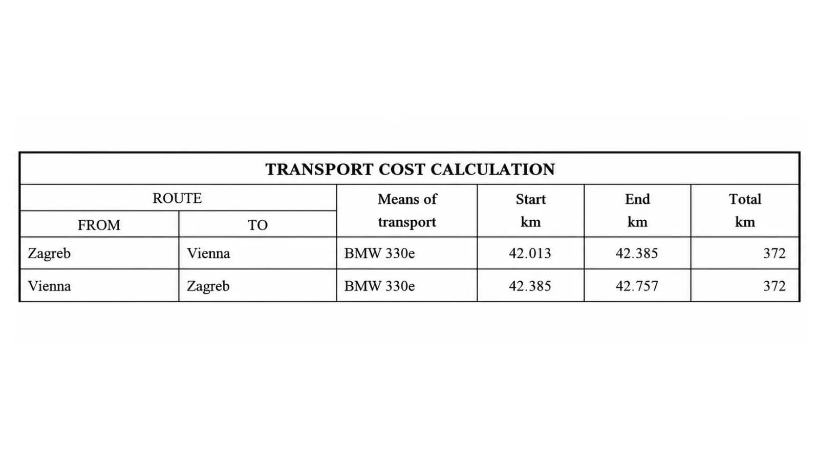 Transport cost calculation showing Zagreb–Vienna and Vienna–Zagreb routes, vehicle mileage, and total kilometers.