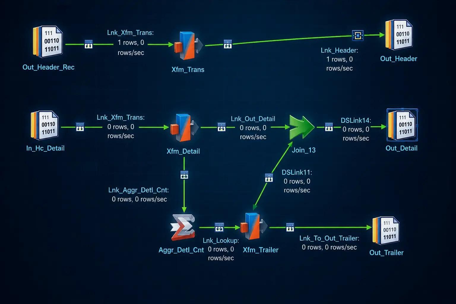 Process of migration from Data Stage via EPIC Ingenioso