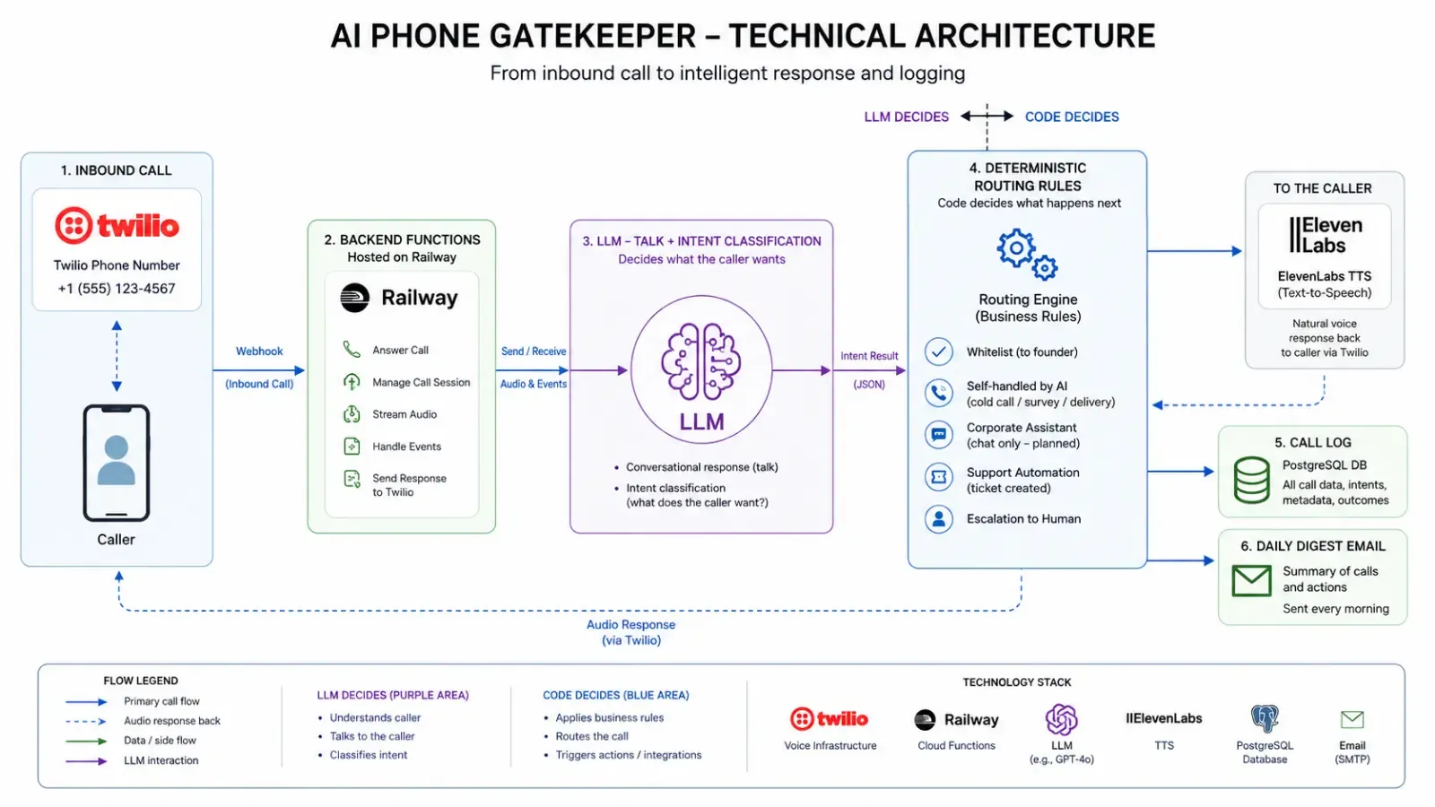 AI phone architecture connects Twilio, Railway, LLM classification, routing rules, and ElevenLabs TTS.