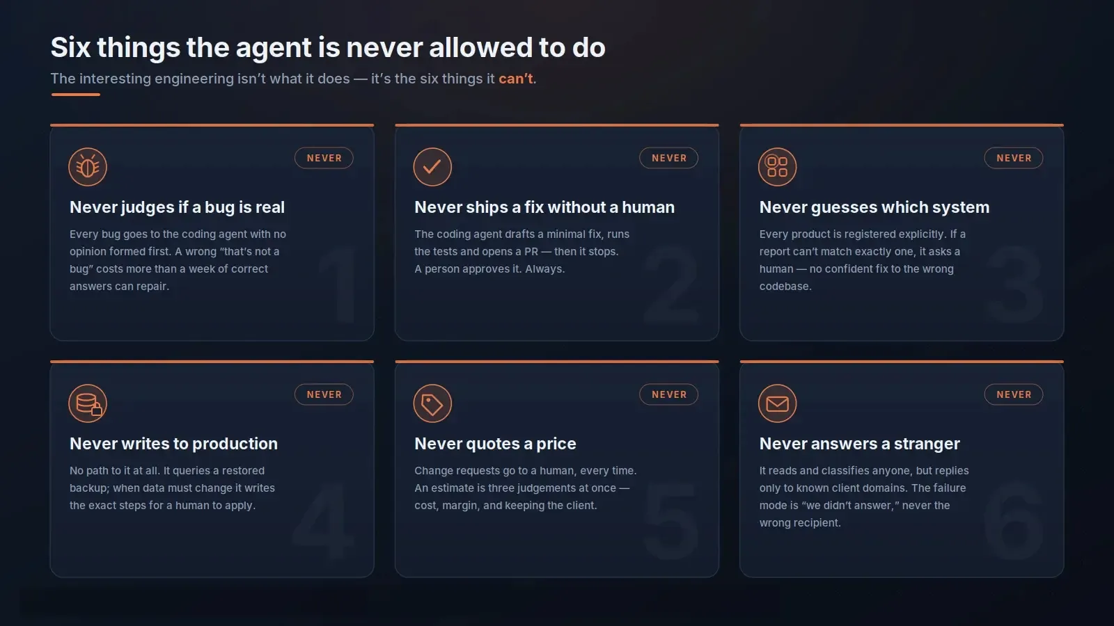 Guardrail panel showing six hard limits on an autonomous customer support agent.