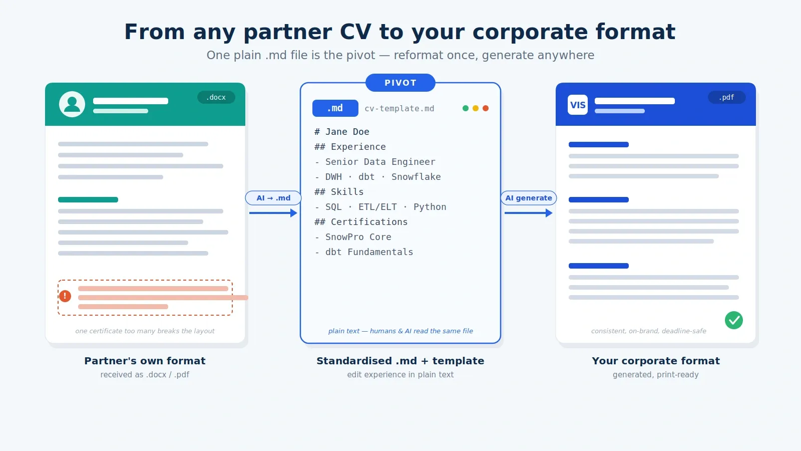 Three-panel diagram: partner CV converted to a plain .md file, then generated in corporate format.