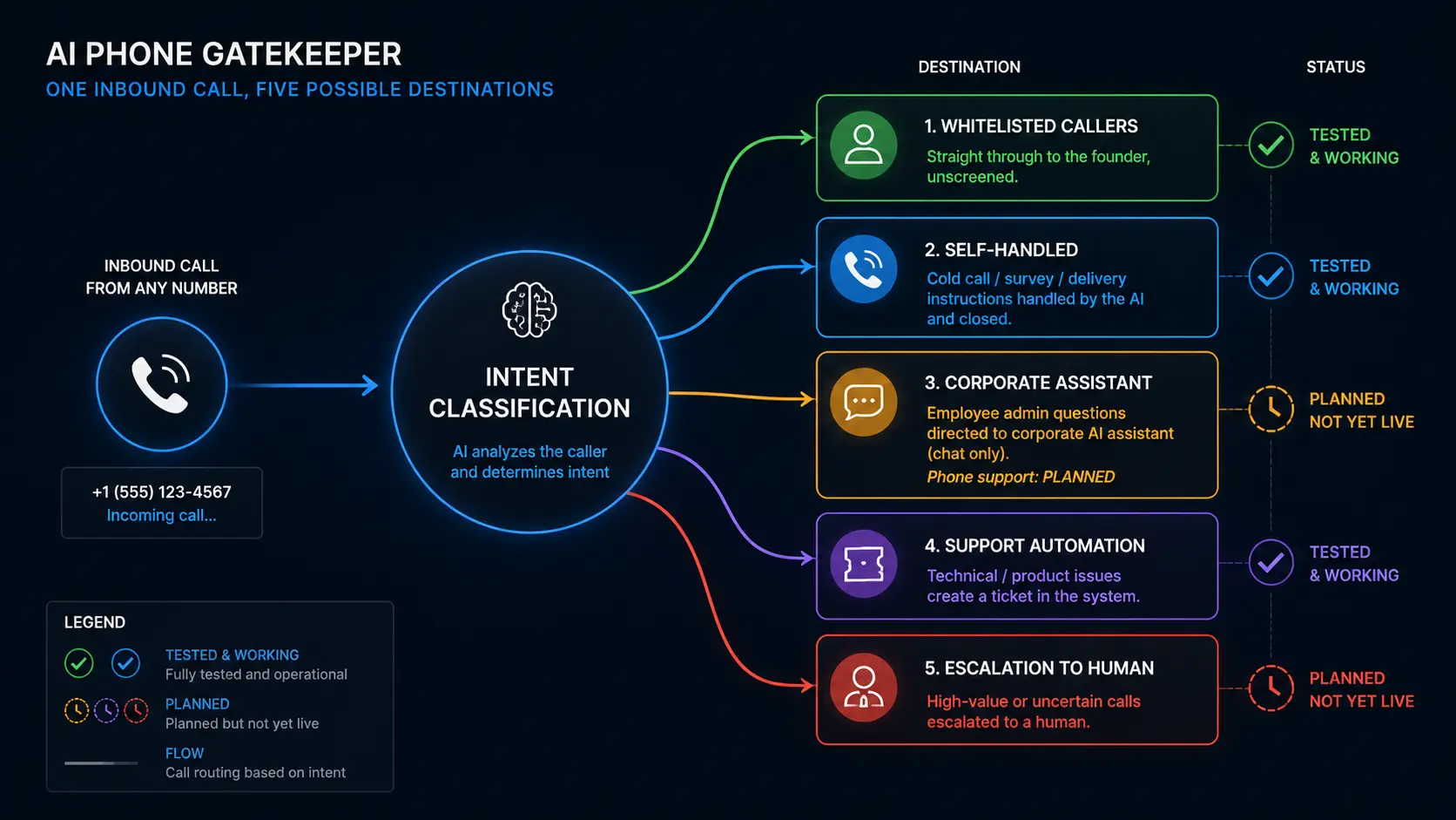 AI call routing diagram showing five destinations, from self-handled calls to human escalation.