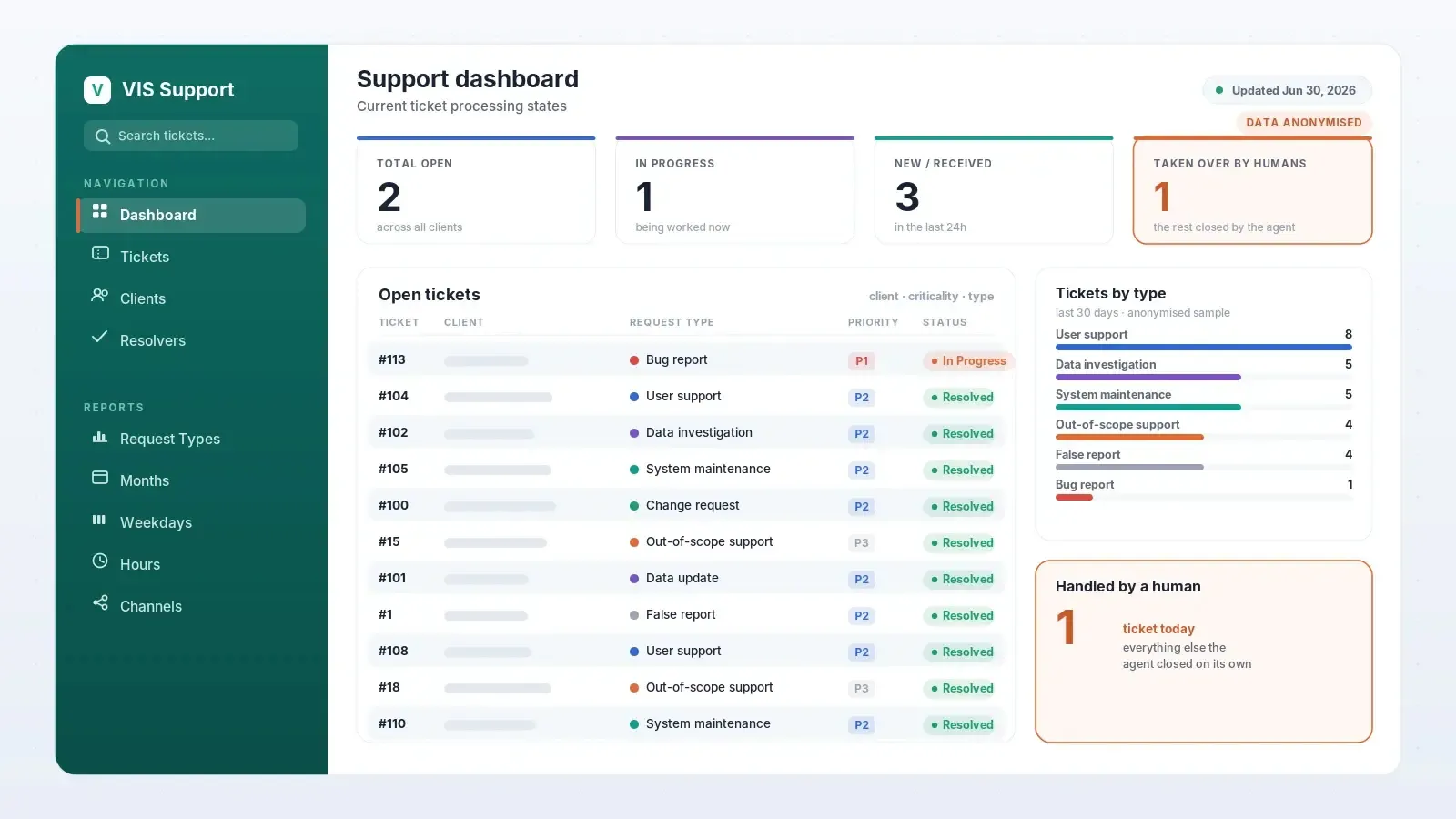 Manager's support dashboard: open tickets, ticket types, and one ticket handled by a human.