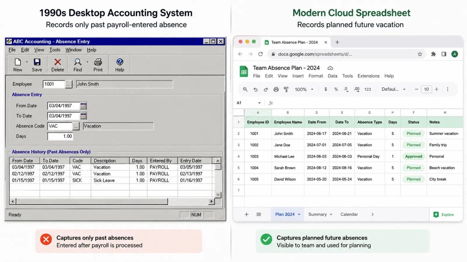 Comparison of legacy accounting systems recording past absences versus cloud spreadsheets tracking planned future vacation.