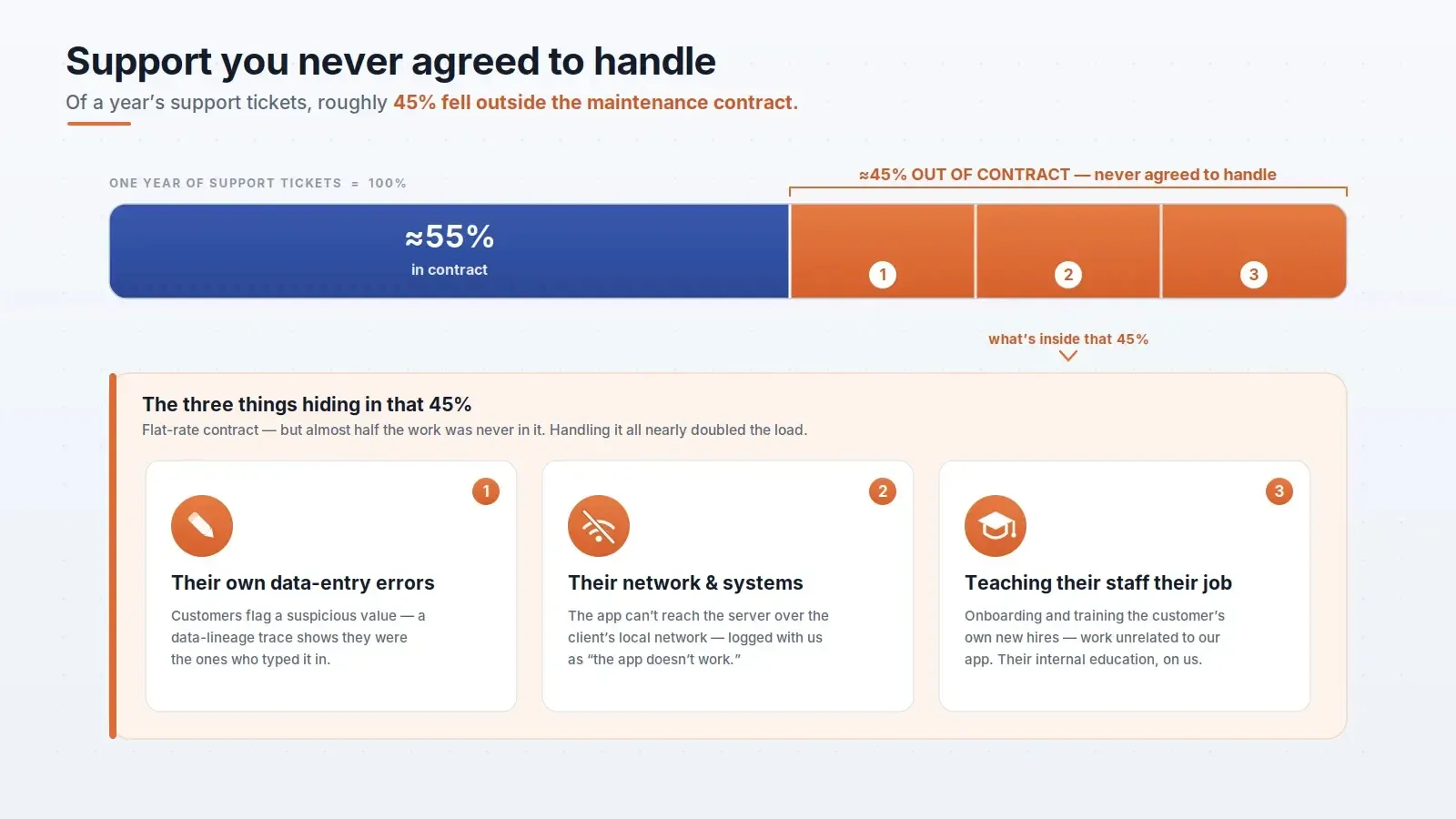 Chart showing 45% of annual support tickets fell outside the maintenance contract.