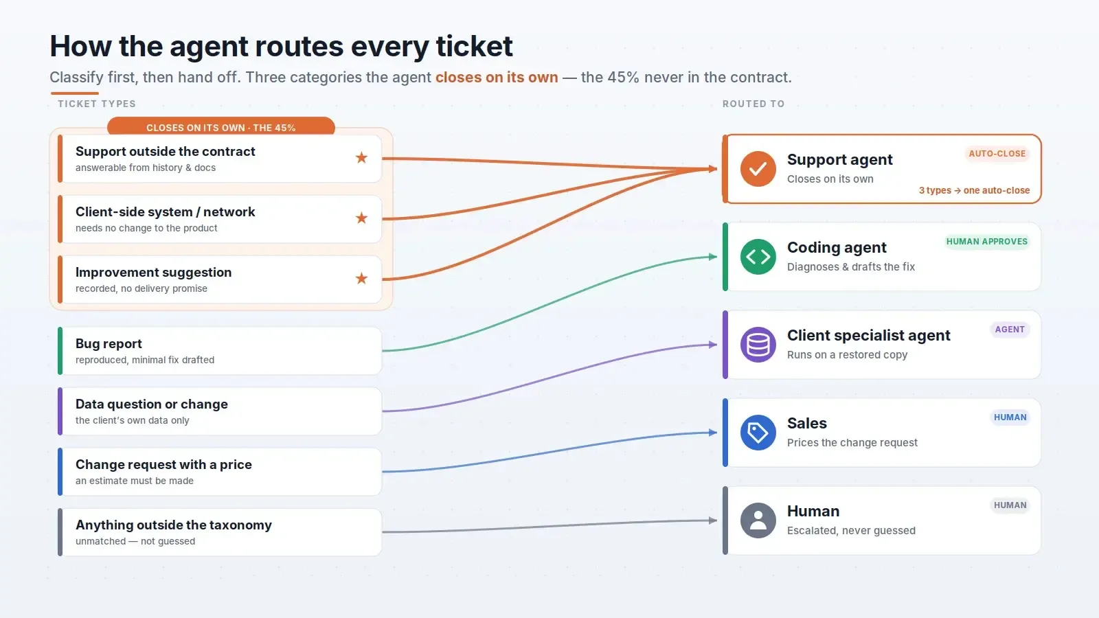 Flow diagram showing how an AI agent routes each ticket type to its handler.