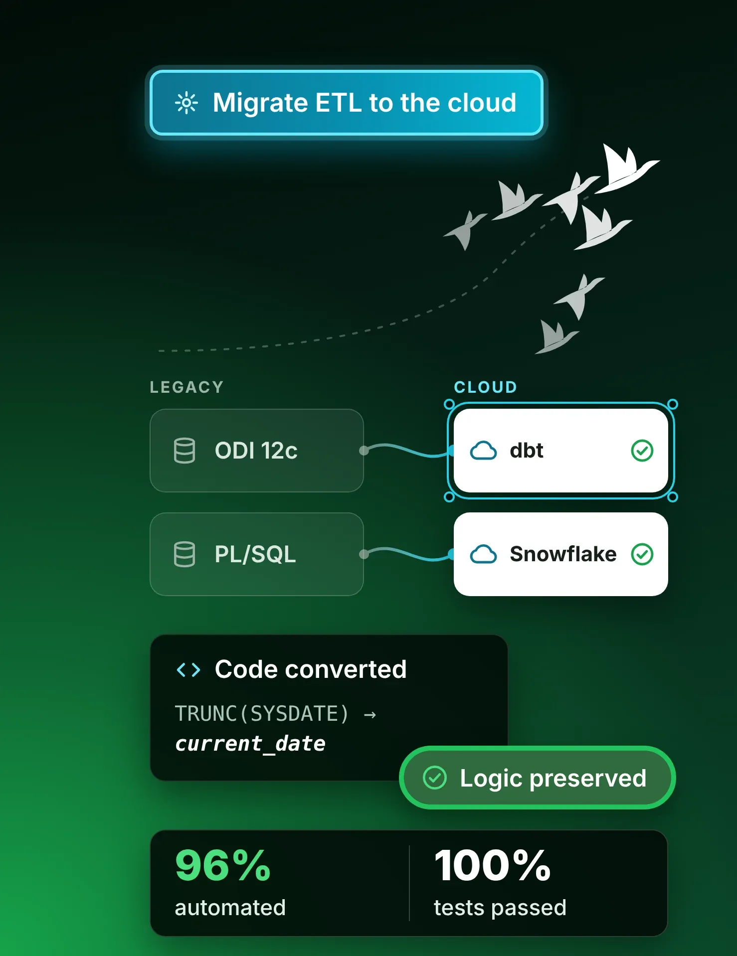 Advanced ETL migration and data transformation platform converting data integration workflows between technologies through automated code and metadata transformation.