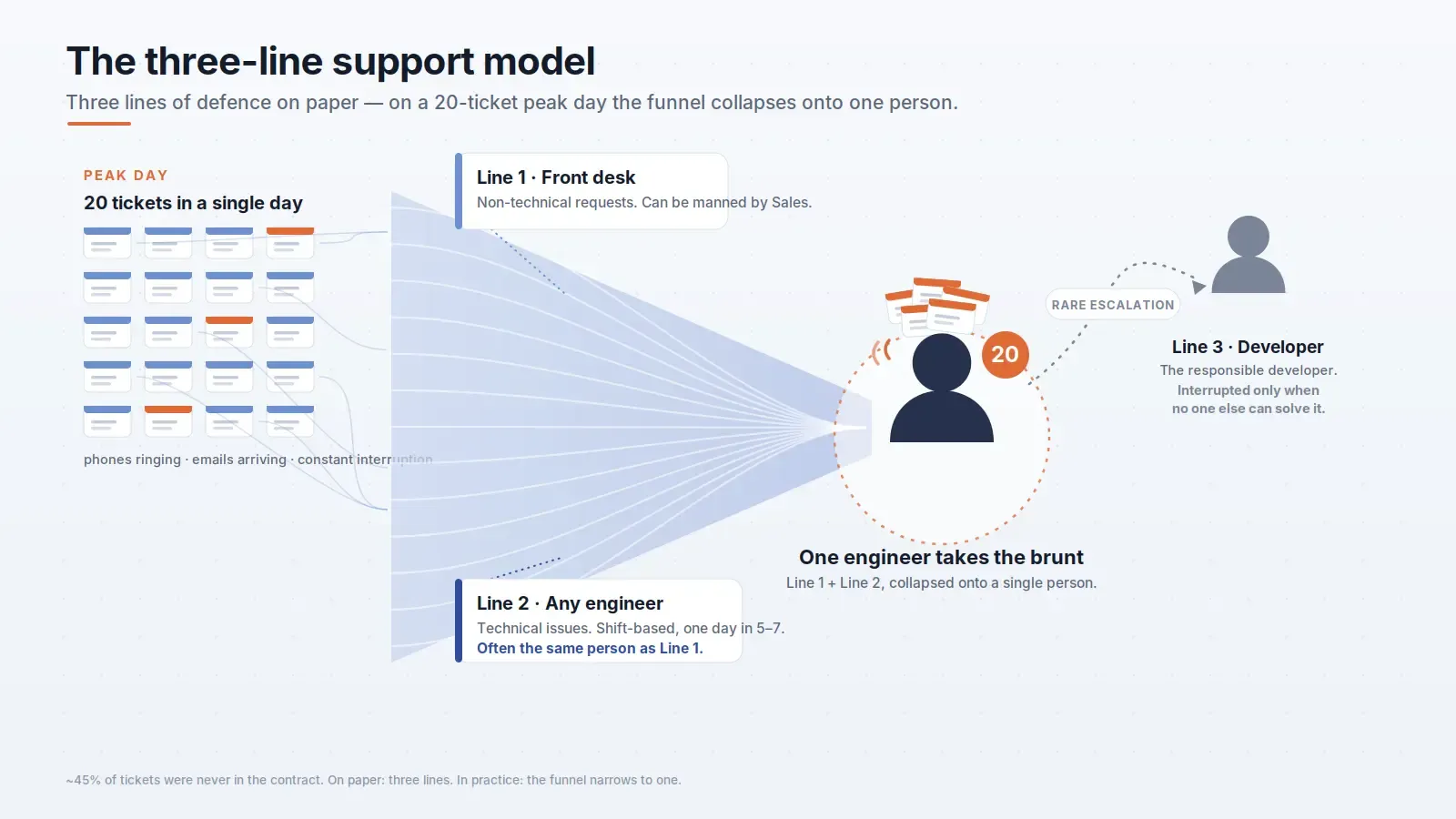 Three-line support model funnel collapsing twenty peak-day tickets onto one engineer.