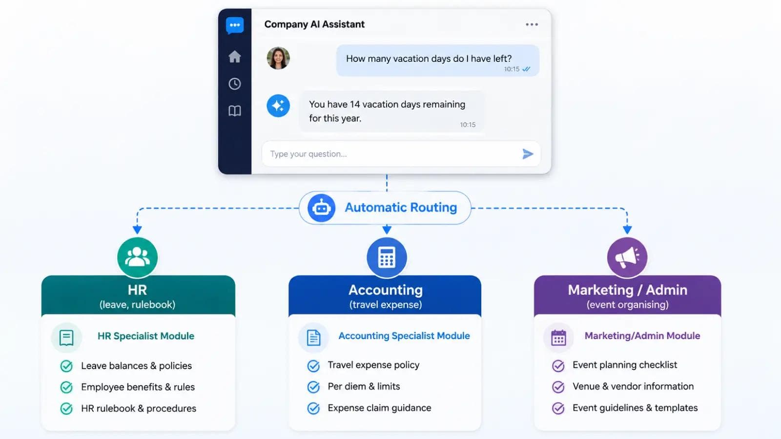 Corporate AI assistant connects HR, accounting, and marketing workflows through intelligent automatic routing across specialized modules.