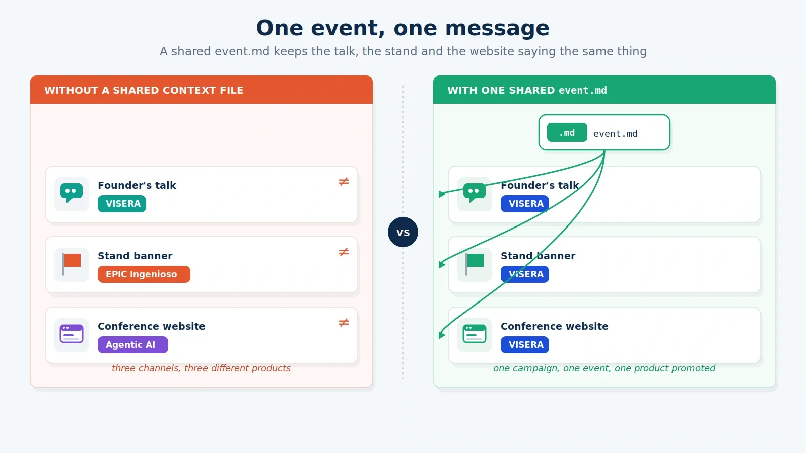 Split illustration: three mismatched event messages versus one shared event.md aligning them.