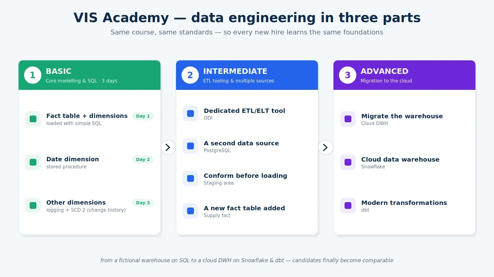VIS Academy roadmap: Basic SQL modelling, Intermediate ETL with ODI, Advanced cloud DWH on Snowflake.