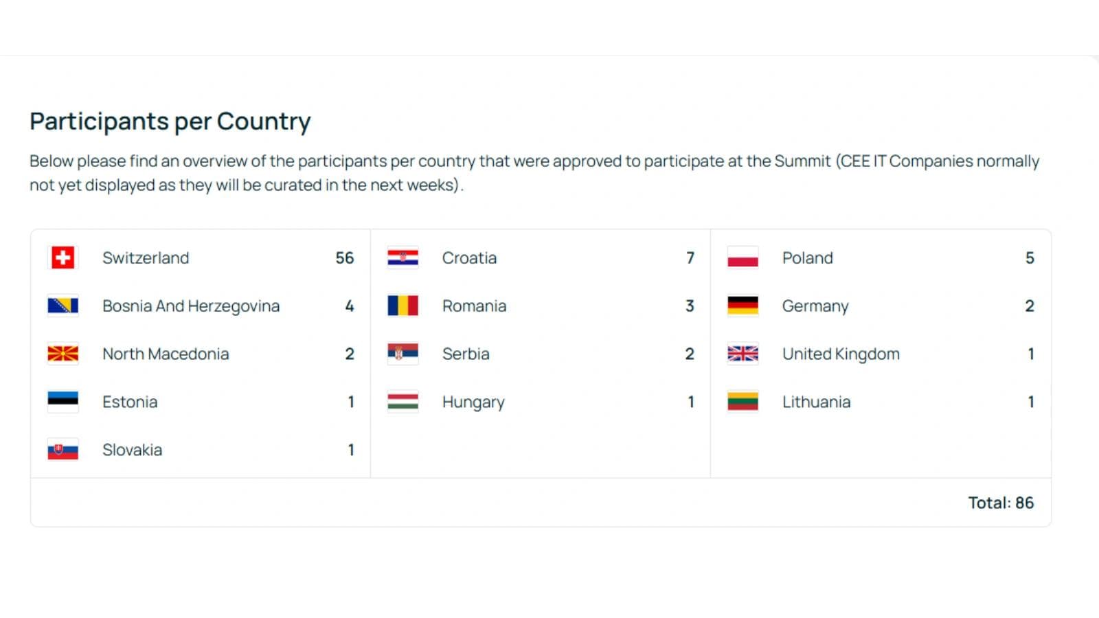 Participants per country for CEE Swiss IT Solutions & Cross-Cultural Talent Summit.