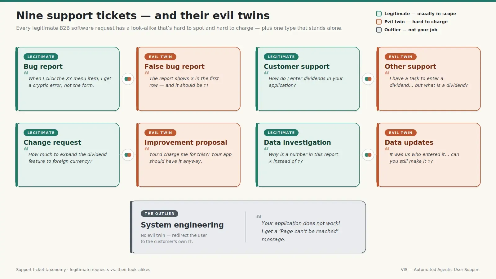 Diagram pairing legitimate B2B support tickets with hard-to-charge look-alikes, plus system engineering outlier.