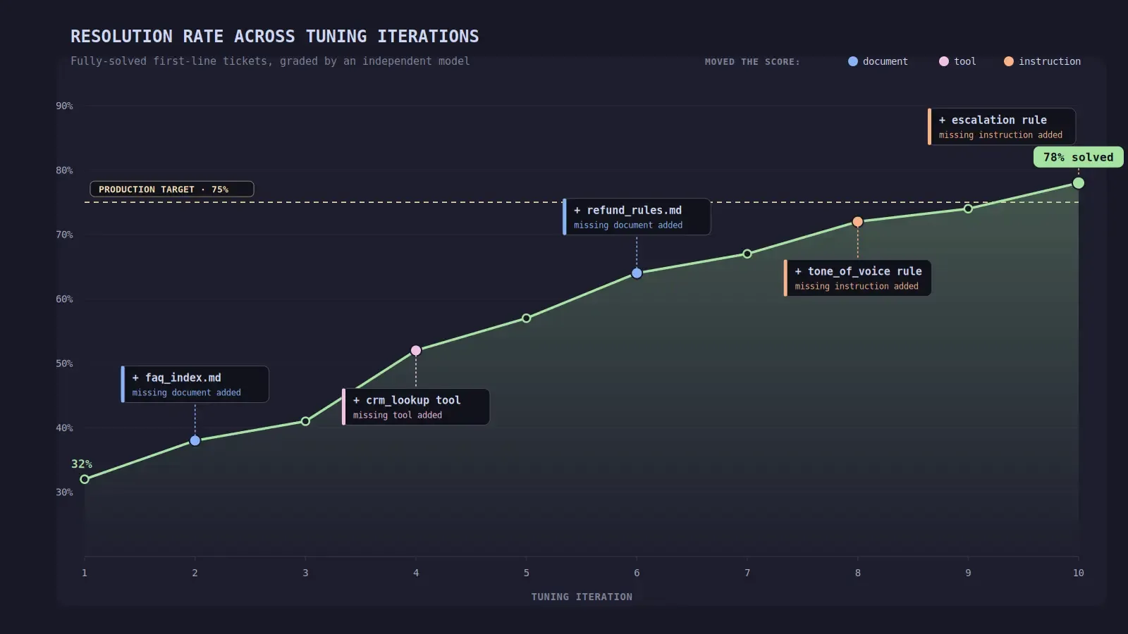 Line chart showing ticket resolution rate climbing from 32% past the 75% target.